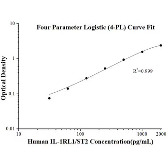Human IL-1RL1/ST2 ELISA Kits