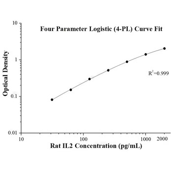 Rat IL-2 ELISA Kits