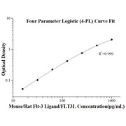 Mouse/Rat Flt-3 Ligand/FLT3L ELISA Kits