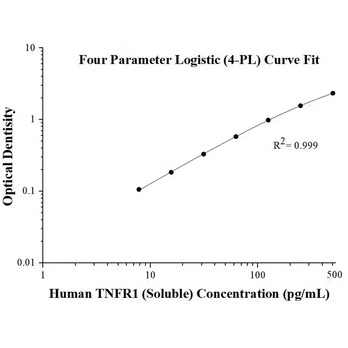 Human TNFR1 (Soluble) ELISA Kits