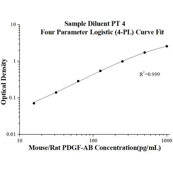 Mouse/Rat PDGF-AB ELISA Kits