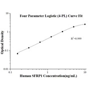 Human SFRP1 ELISA Kits