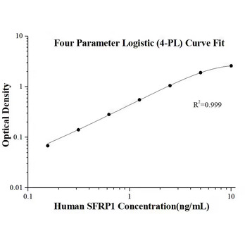 Human SFRP1 ELISA Kits