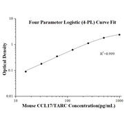 Mouse CCL17/TARC  ELISA Kits
