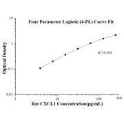 Rat CXCL1 ELISA Kits