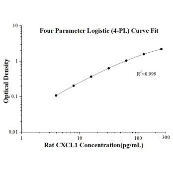 Rat CXCL1 ELISA Kits