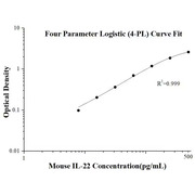Mouse IL-22 ELISA Kits