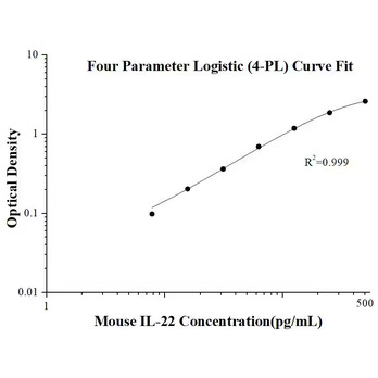 Mouse IL-22 ELISA Kits
