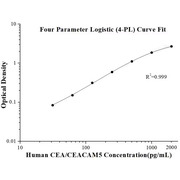 Human CEA/CEACAM5 ELISA Kits