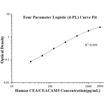 Human CEA/CEACAM5 ELISA Kits