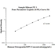 Human Osteopontin/OPN ELISA Kits