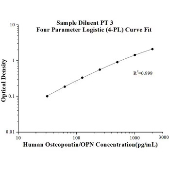 Human Osteopontin/OPN ELISA Kits