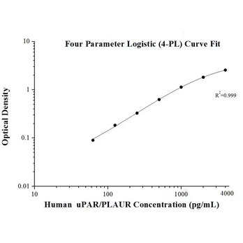 Human uPAR/PLAUR ELISA Kits