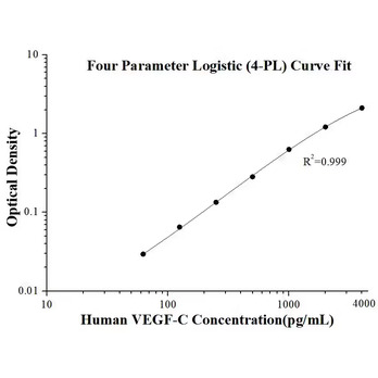 Human VEGF-C ELISA Kits