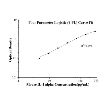 Mouse IL-1 alpha ELISA Kits