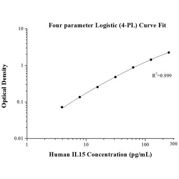 Human IL-15 ELISA Kits