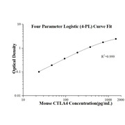 Mouse CTLA4 ELISA Kits