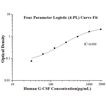 Human G-CSF ELISA Kits