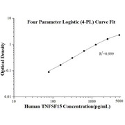 Human TNFSF15 ELISA Kits