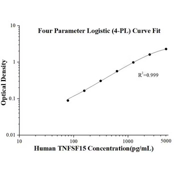 Human TNFSF15 ELISA Kits