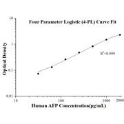 Human AFP ELISA Kits