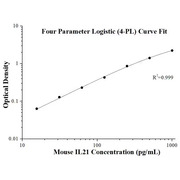 Mouse IL-21 ELISA Kits