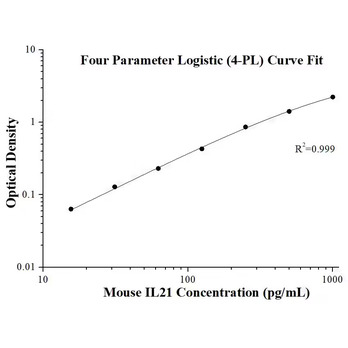 Mouse IL-21 ELISA Kits