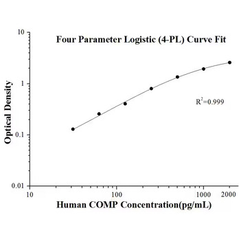 Human COMP ELISA Kits