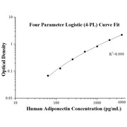 Human Adiponectin ELISA Kits
