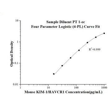 Mouse KIM-1/HAVCR1   ELISA Kits