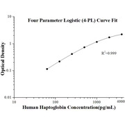 Human Haptoglobin ELISA Kits
