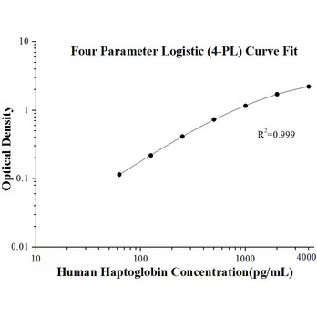 Human Haptoglobin ELISA Kits