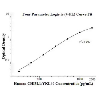 Human CHI3L1/YKL40 ELISA Kits