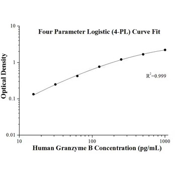 Human Granzyme B ELISA Kits