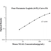 Mouse NGAL ELISA Kits