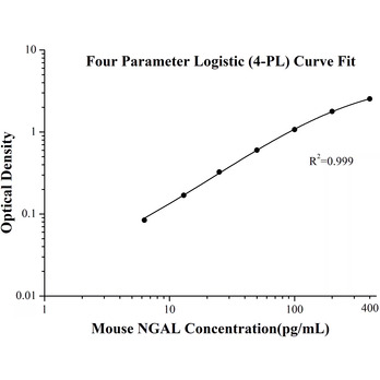 Mouse NGAL ELISA Kits