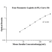 Mouse Insulin ELISA Kits