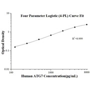Human ATG7 ELISA Kits