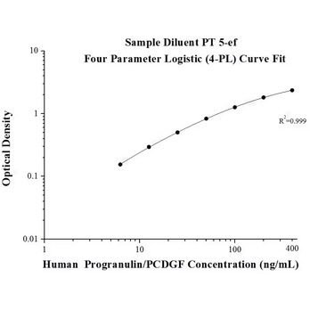 Human Progranulin/PCDGF ELISA Kits