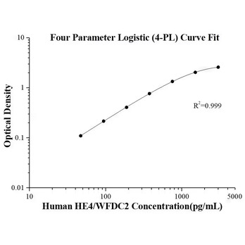 Human HE4/WFDC2 ELISA Kits