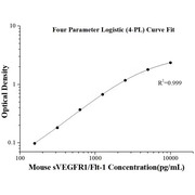 Mouse sVEGFR1/Flt-1 ELISA Kits