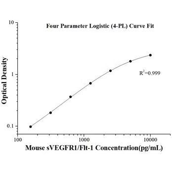 Mouse sVEGFR1/Flt-1 ELISA Kits