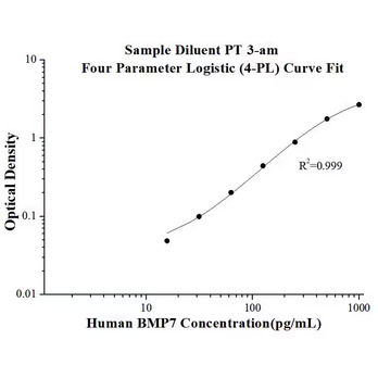 Human BMP7 ELISA Kits