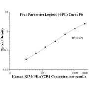 Human KIM-1/HAVCR1 ELISA Kits