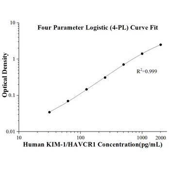 Human KIM-1/HAVCR1 ELISA Kits