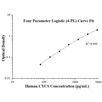 Human CYCS ELISA Kits