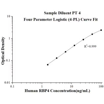 Human RBP4 ELISA Kits