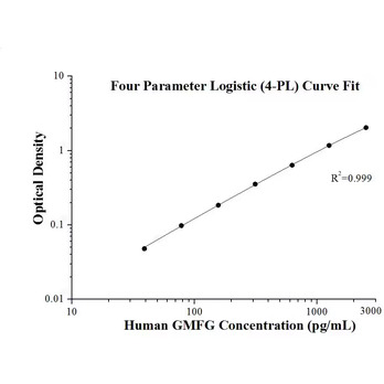 Human GMFG ELISA Kits