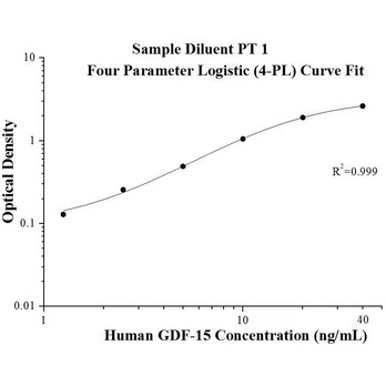 Human GDF-15 ELISA Kits