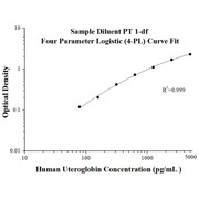 Human Uteroglobin ELISA Kits
